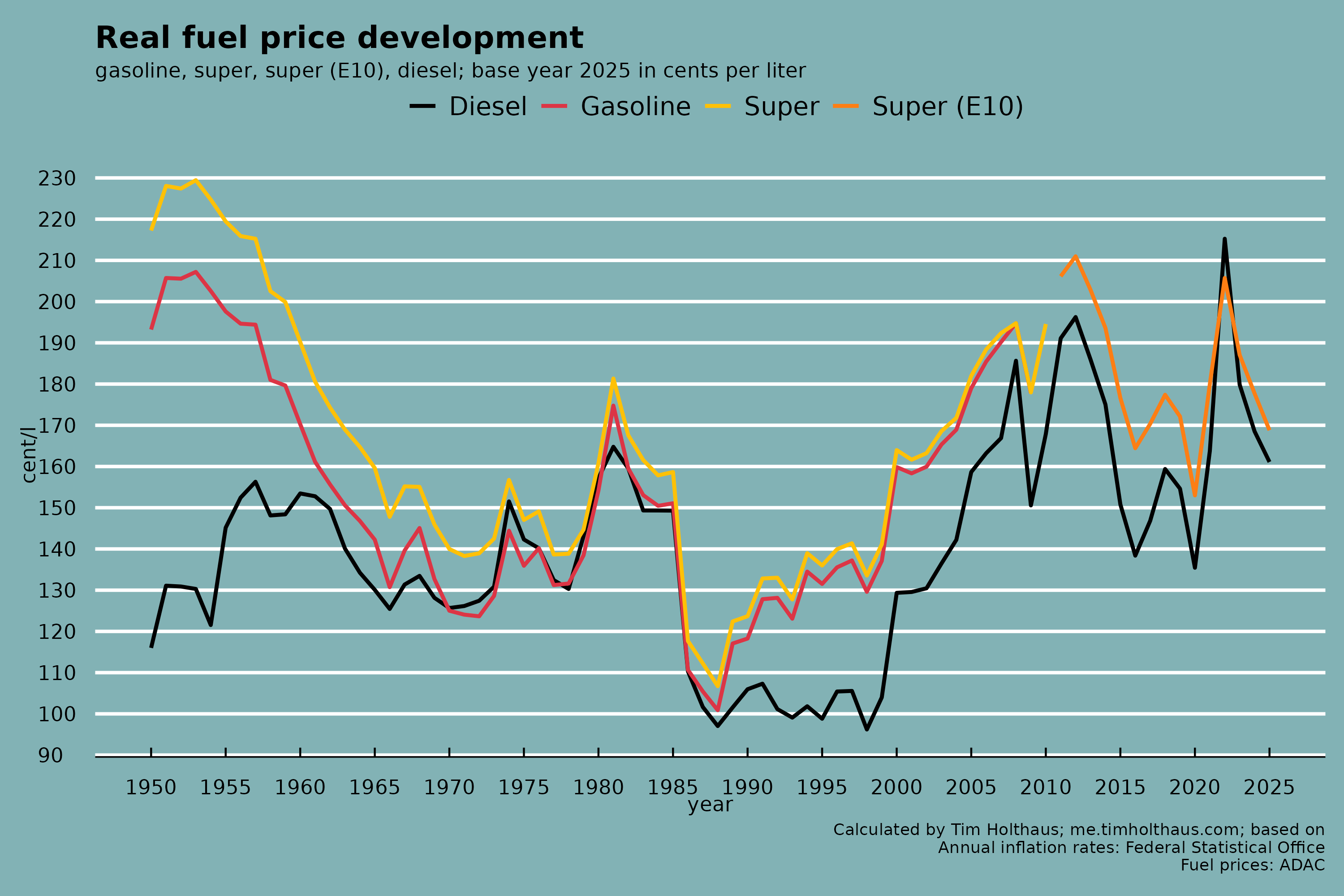 Real fuel price development -- gasoline, super, super (E10), diesel; base year 2025 in cents per liter